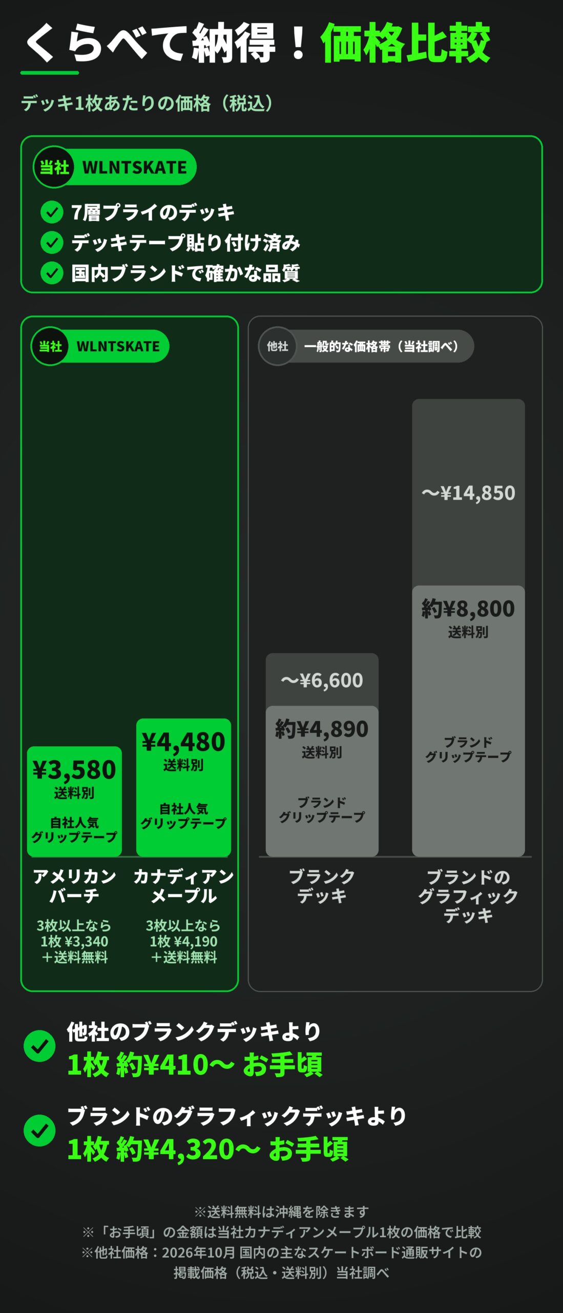 当社と他社のデッキ価格の比較グラフ
