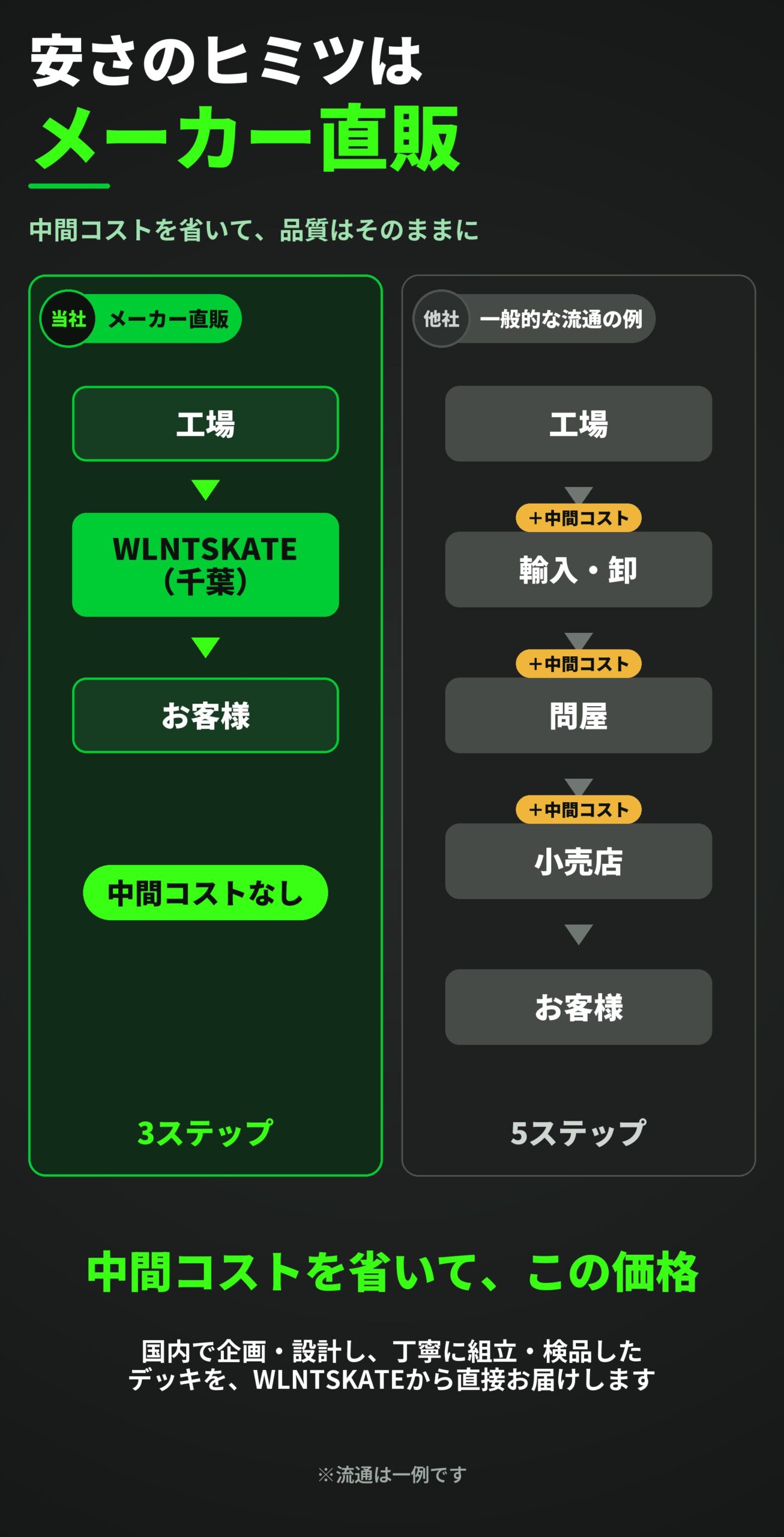 一般的な流通とメーカー直販の比較